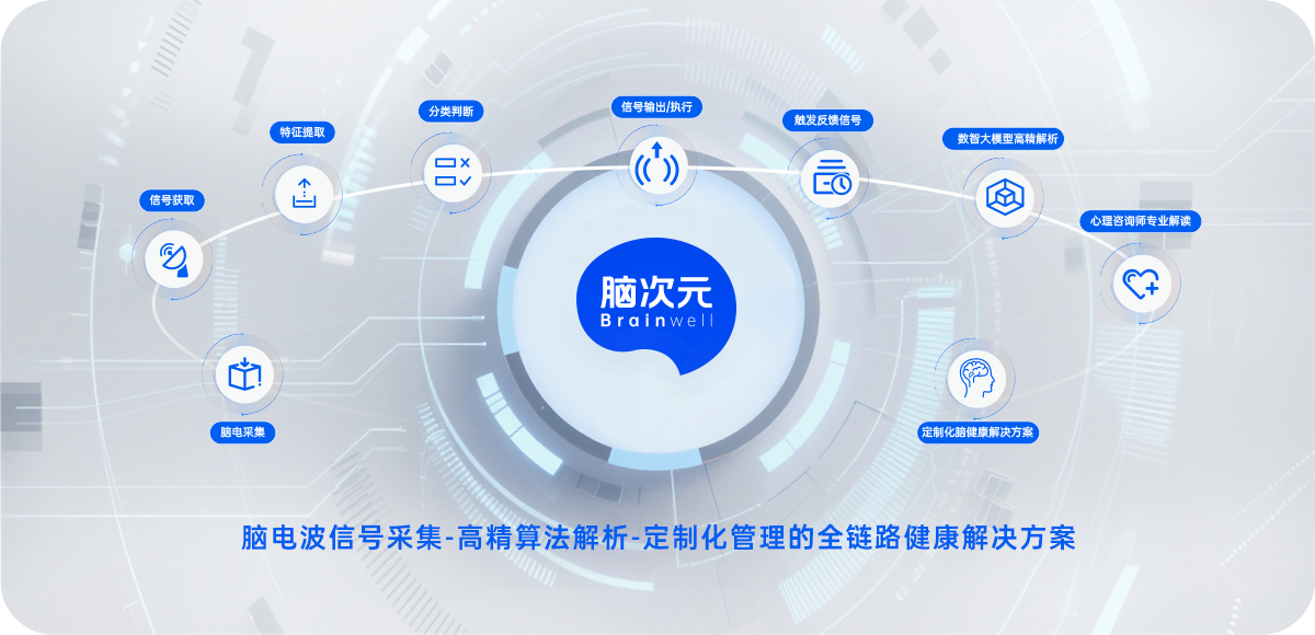 脑次元科技有限公司 - 解决方案 - 脑电波信号采集 - 高精算法解析 - 定制化管理的全链路健康解决方案
